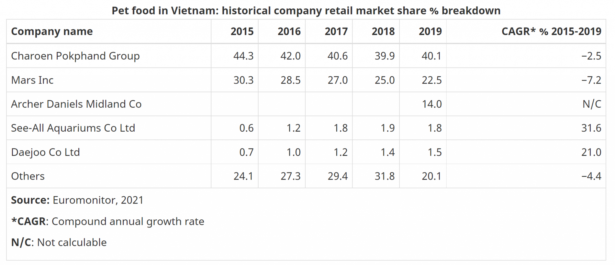 Vietnam Pet Market Pet Fair SouthEast Asia